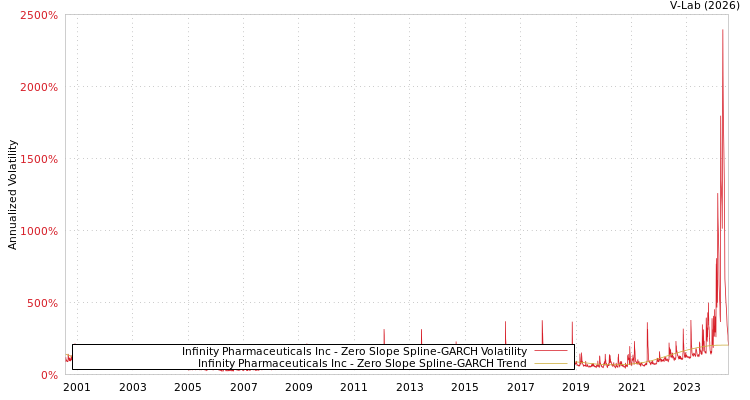 graph of Infinity Pharmaceuticals Inc S0GARCH
