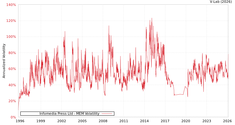 graph of Infomedia Press Ltd MEM