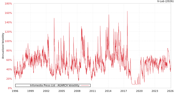 graph of Infomedia Press Ltd AGARCH