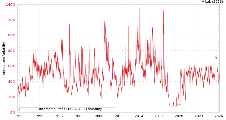 graph of Infomedia Press Ltd APARCH