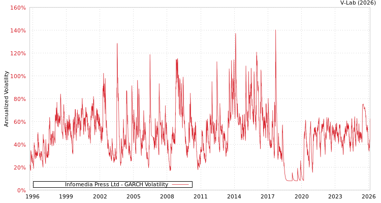 graph of Infomedia Press Ltd GARCH
