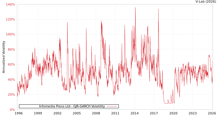 graph of Infomedia Press Ltd GJR-GARCH