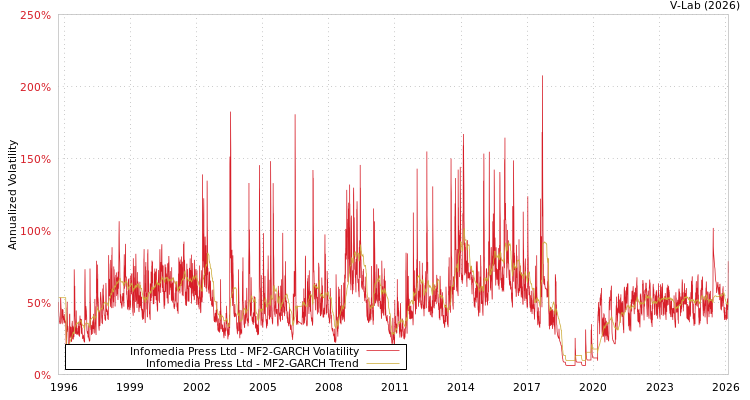 graph of Infomedia Press Ltd MF2-GARCH