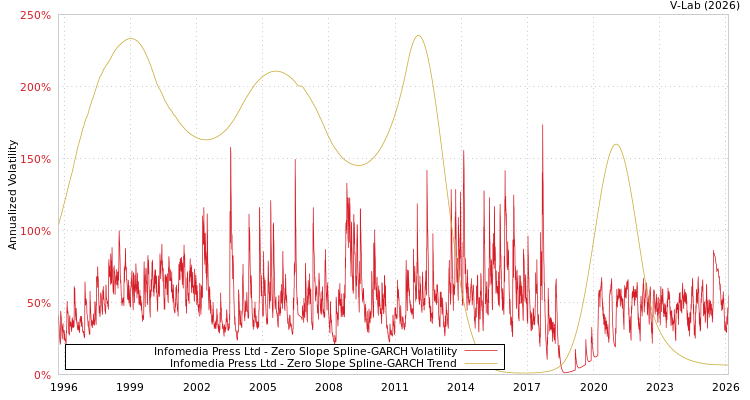 graph of Infomedia Press Ltd S0GARCH