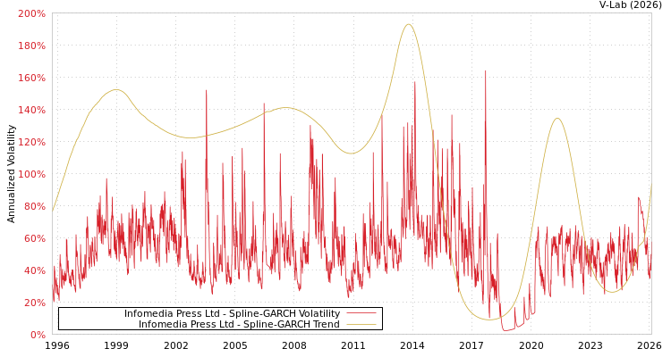 graph of Infomedia Press Ltd SGARCH