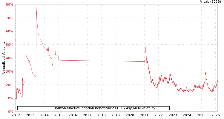 graph of Horizon Kinetics Inflation Beneficiaries ETF AMEM