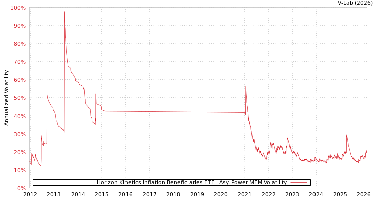 graph of Horizon Kinetics Inflation Beneficiaries ETF APMEM