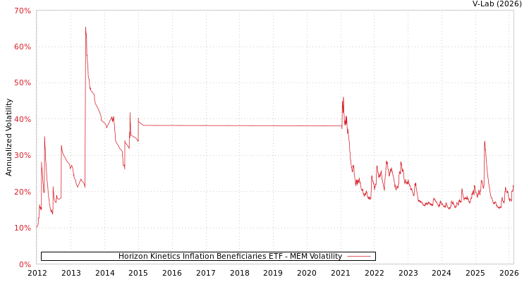 graph of Horizon Kinetics Inflation Beneficiaries ETF MEM