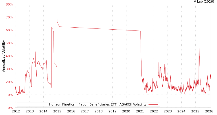 graph of Horizon Kinetics Inflation Beneficiaries ETF AGARCH