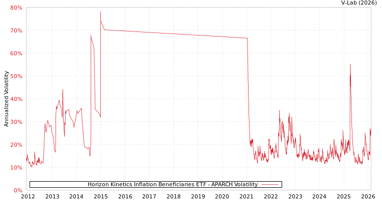 graph of Horizon Kinetics Inflation Beneficiaries ETF APARCH