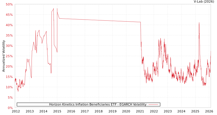 graph of Horizon Kinetics Inflation Beneficiaries ETF EGARCH