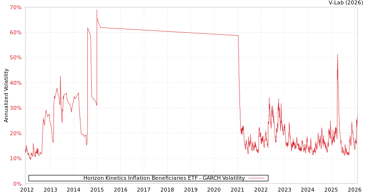 graph of Horizon Kinetics Inflation Beneficiaries ETF GARCH