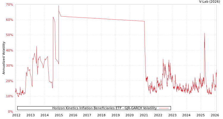 graph of Horizon Kinetics Inflation Beneficiaries ETF GJR-GARCH