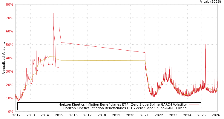 graph of Horizon Kinetics Inflation Beneficiaries ETF S0GARCH
