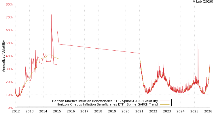 graph of Horizon Kinetics Inflation Beneficiaries ETF SGARCH