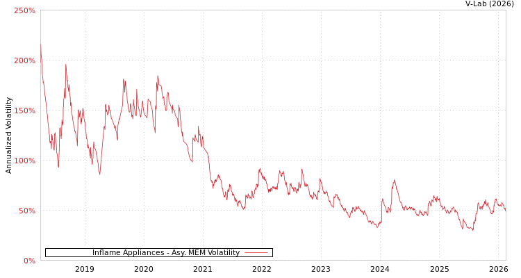 graph of Inflame Appliances AMEM