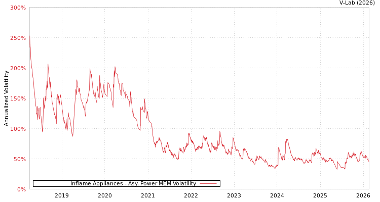 graph of Inflame Appliances APMEM