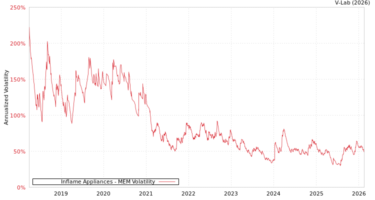 graph of Inflame Appliances MEM