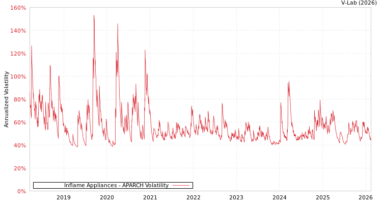 graph of Inflame Appliances APARCH