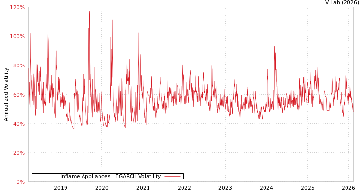 graph of Inflame Appliances EGARCH