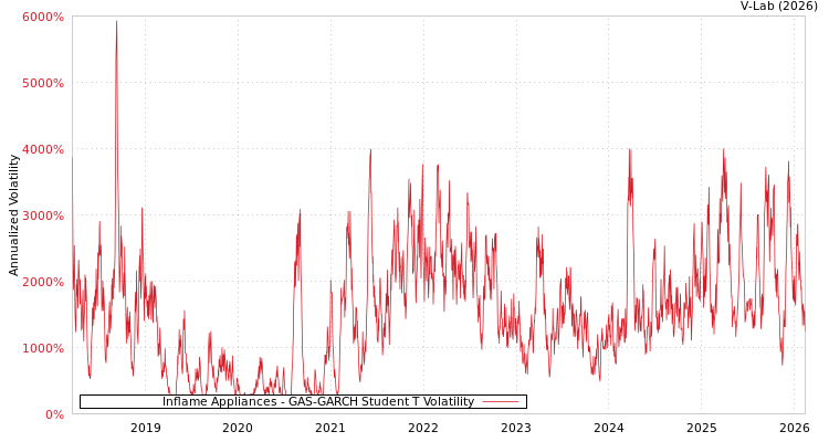 graph of Inflame Appliances GAS-GARCH-T