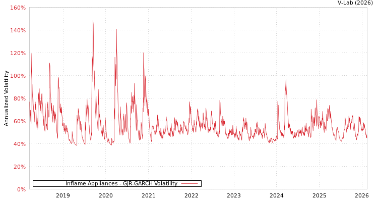 graph of Inflame Appliances GJR-GARCH