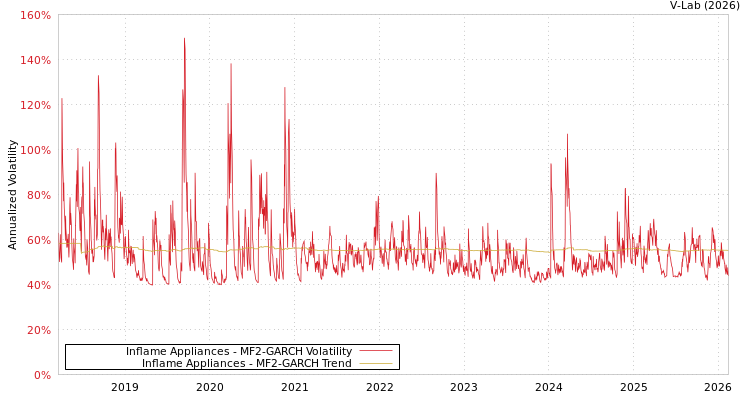 graph of Inflame Appliances MF2-GARCH