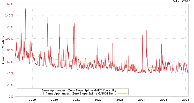 graph of Inflame Appliances S0GARCH
