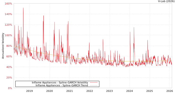 graph of Inflame Appliances SGARCH