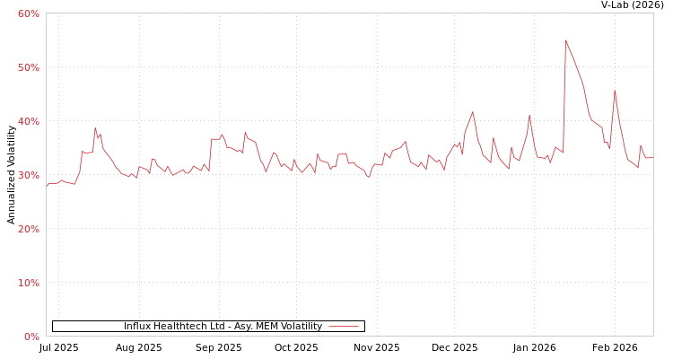graph of Influx Healthtech Ltd AMEM