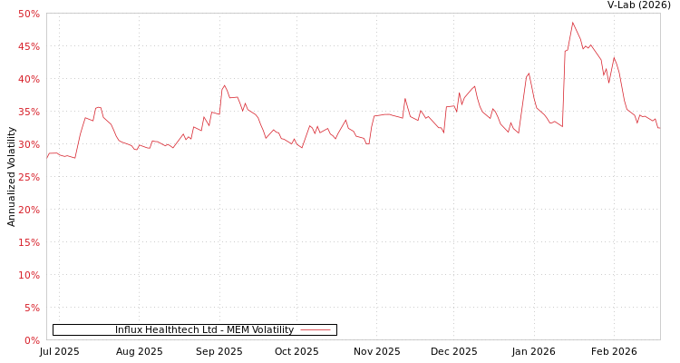 graph of Influx Healthtech Ltd MEM