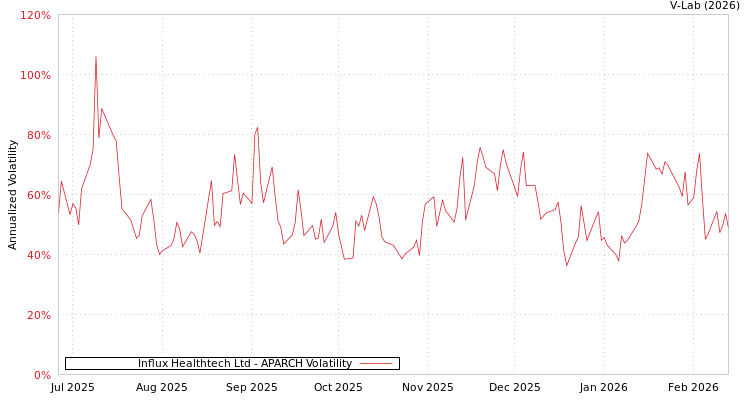 graph of Influx Healthtech Ltd APARCH