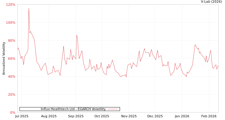 graph of Influx Healthtech Ltd EGARCH