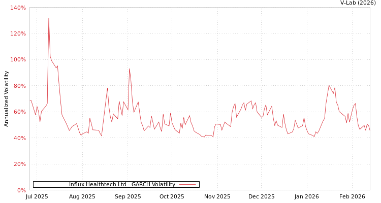 graph of Influx Healthtech Ltd GARCH