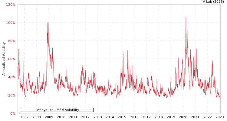 graph of Infinya Ltd MEM