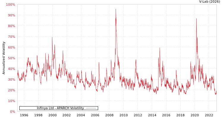 graph of Infinya Ltd APARCH