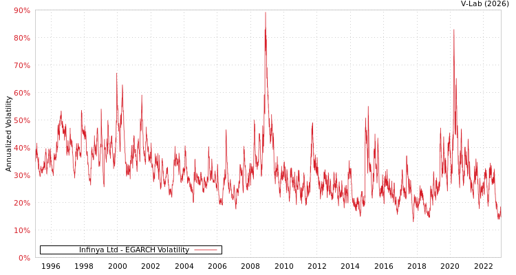 graph of Infinya Ltd EGARCH