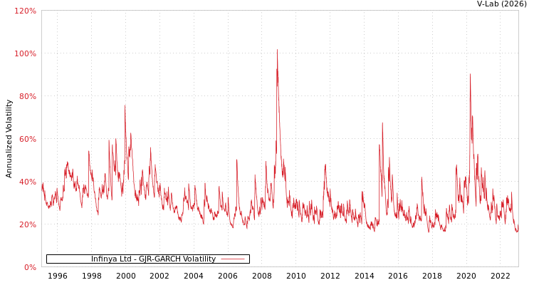 graph of Infinya Ltd GJR-GARCH