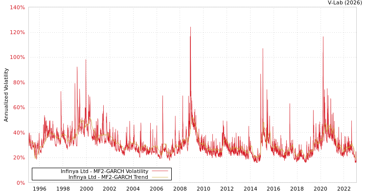 graph of Infinya Ltd MF2-GARCH