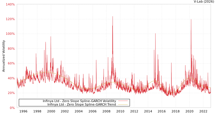 graph of Infinya Ltd S0GARCH