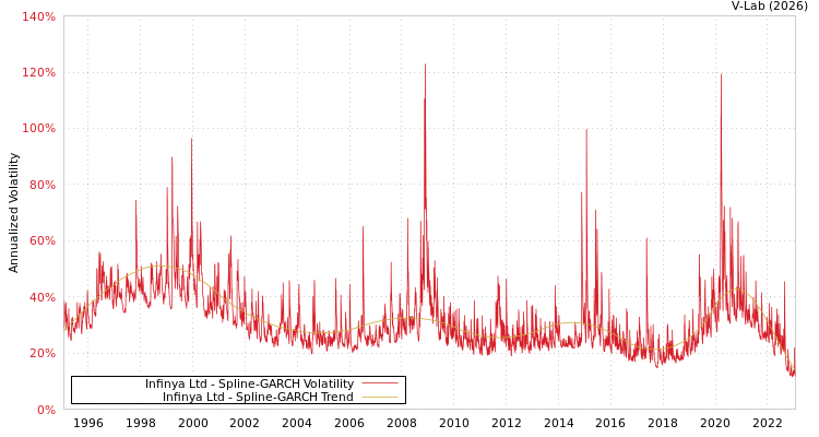 graph of Infinya Ltd SGARCH