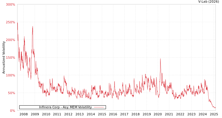 graph of Infinera Corp AMEM