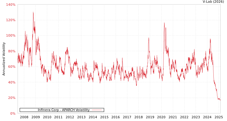 graph of Infinera Corp APARCH