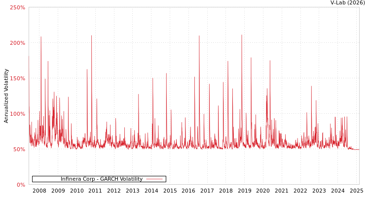 graph of Infinera Corp GARCH