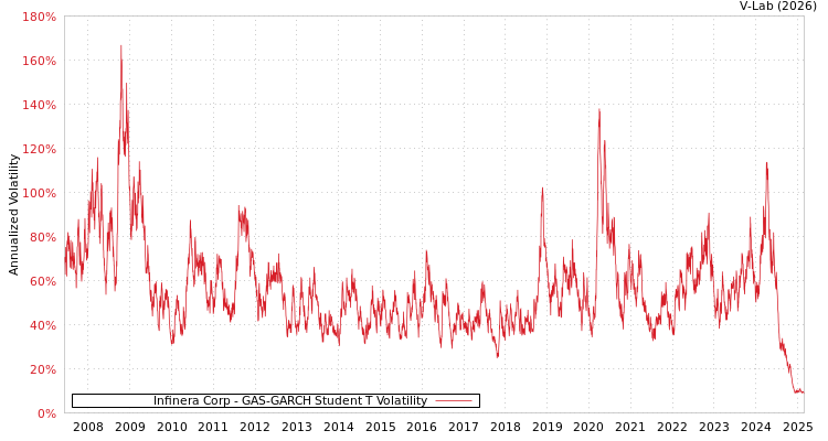 graph of Infinera Corp GAS-GARCH-T