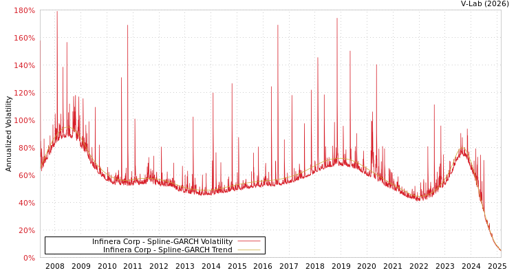 graph of Infinera Corp SGARCH