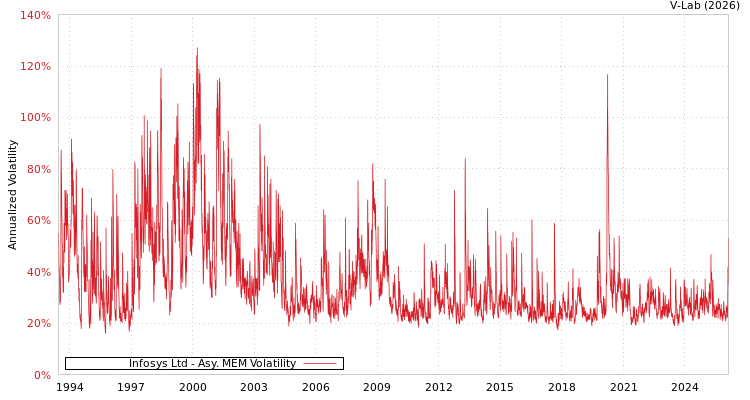 graph of Infosys Ltd AMEM