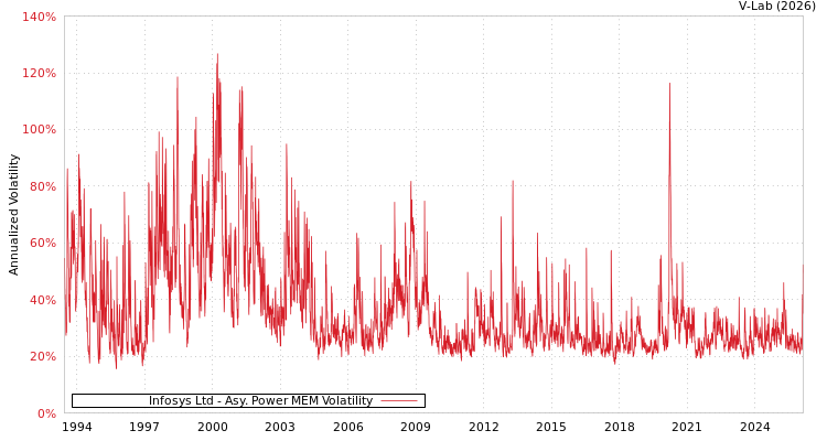 graph of Infosys Ltd APMEM