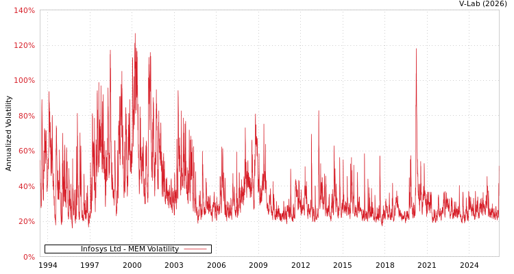 graph of Infosys Ltd MEM