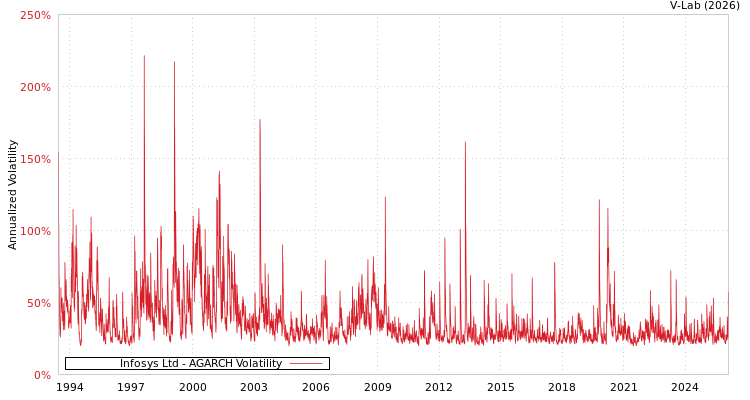 graph of Infosys Ltd AGARCH